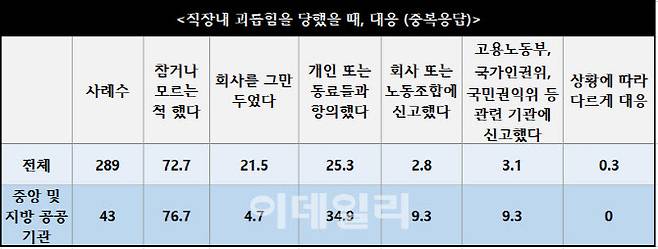 직장119 설문조사 결과 직장내 괴롭힘을 당했을 때 대응현황(자료=직장갑질119)