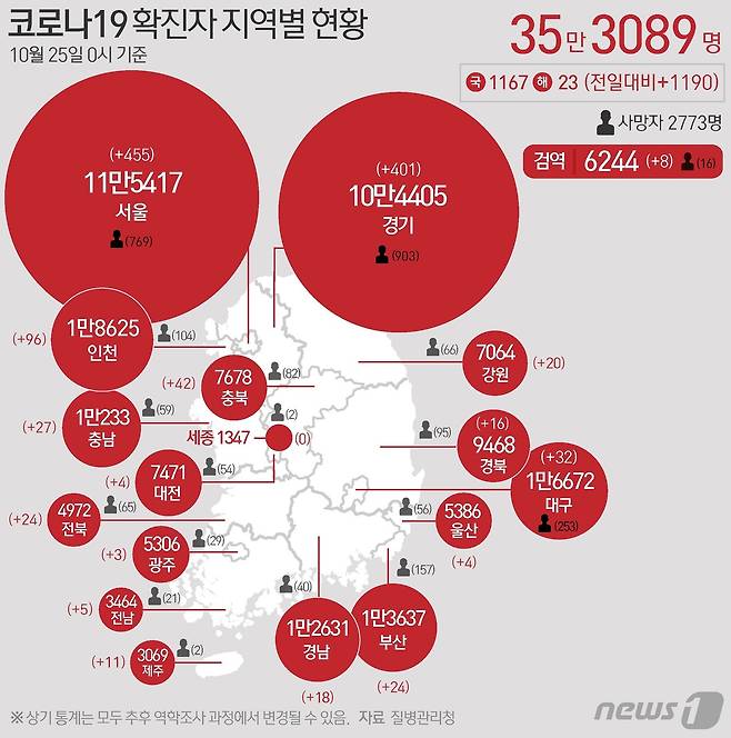 25일 질병관리청 중앙방역대책본부에 따르면 이날 0시 기준 국내 코로나19 누적 확진자는 1190명 증가한 35만3089명으로 나타났다. 신규 확진자 1190명(해외유입 23명 포함)의 신고 지역은 경기 401명(해외 4명), 서울 455명(해외 4명), 인천 96명(해외 1명), 충남 27명(해외 1명), 충북 42명(해외 1명), 부산 24명(해외 1명), 대구 32명, 경남 18명(해외 2명), 경북 16명, 강원 20명, 전북 24명, 전남 5명(해외 1명), 제주 11명, 대전 4명, 광주 3명, 울산 4명, 검역 과정 8명이다. © News1 김초희 디자이너