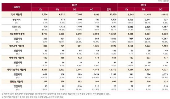 LG화학 사업부문별 매출 및 영업이익