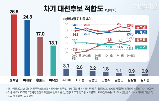 데일리안이 여론조사 전문기관 '여론조사공정㈜'에 의뢰해 실시한 정례조사에 따르면, 여야 차기 대선후보 적합도 조사에서 윤석열 후보가 26.6%로 1위를 차지했다. ⓒ데일리안 박진희 그래픽디자이너