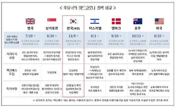 주요국의 위드코로나 정책 비교 [사진=대한상의 ]