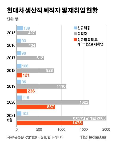 현대차 생산직 퇴직자 및 재취업 현황. 그래픽=신재민 기자 shin.jaemin@joongang.co.kr