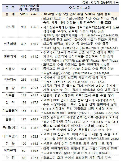 15대 주요 품목 수출 증가 요인. <산업통상자원부 제공>