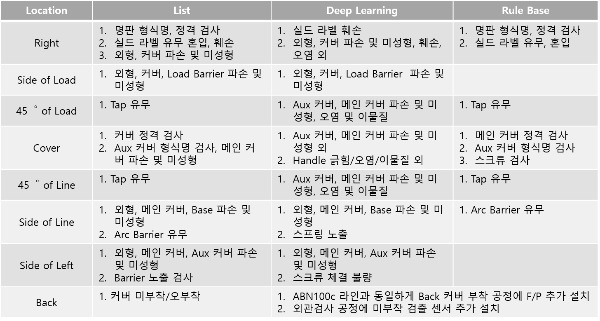 차단기 검사 항목 표/사진제공=(주)트윔