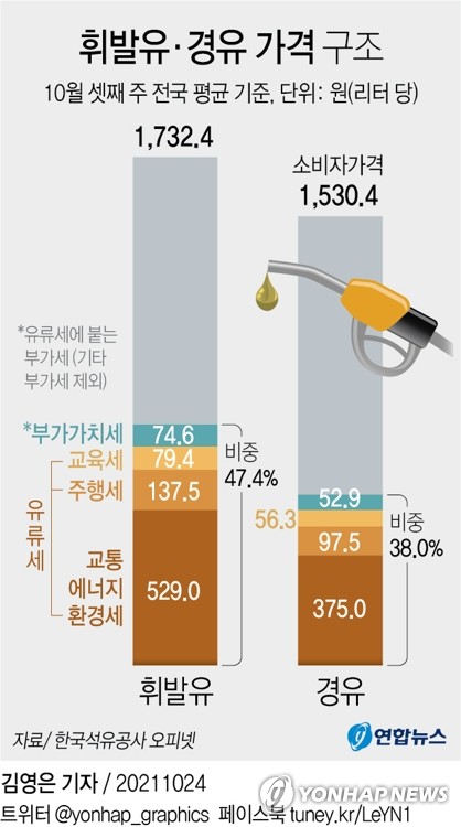 [그래픽] 휘발유·경유 가격 구조 (서울=연합뉴스) 김영은 기자 = 24일 관련 부처에 따르면 정부는 오는 26일 홍남기 부총리 겸 기획재정부 장관이 주재하는 비상경제 중앙대책본부 회의에서 유류세 인하 방안을 발표한다.     현재 휘발유 1ℓ를 구매할 때는 ℓ당 약 746원의 유류세에 부가가치세(유류세의 10%)를 더해 ℓ당 820원의 세금(기타 부가세는 제외)이 붙는다.     0eun@yna.co.kr     트위터 @yonhap_graphics  페이스북 tuney.kr/LeYN1