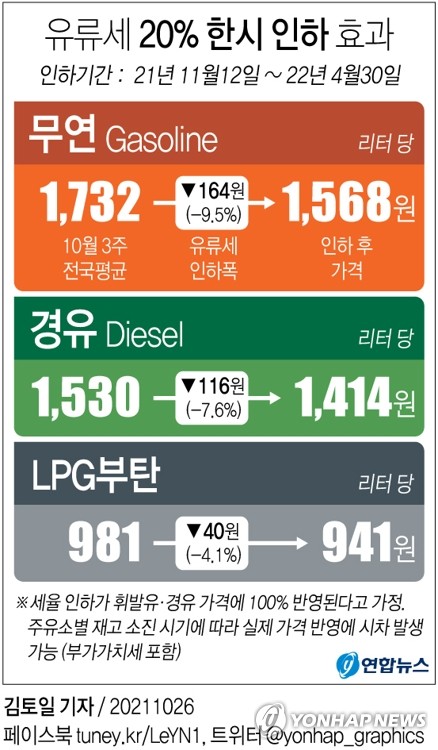 [그래픽] 유류세 20% 한시 인하 효과 (서울=연합뉴스) 김토일 기자 kmtoil@yna.co.kr     페이스북 tuney.kr/LeYN1 트위터 @yonhap_graphics