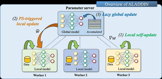 ALADDIN 학습 흐름도. 각 워커(worker)는 파라미터 서버(parameter server)에게 자신의 계산 결과()를 일방적으로 전송하는 비대칭 통신을 수행하며, 비대칭 통신으로 발생할 수 있는 정확도 성능 이슈를 해결하기 위해 세 가지 업데이트 전략을 사용한다. 이미지=한양대 제공