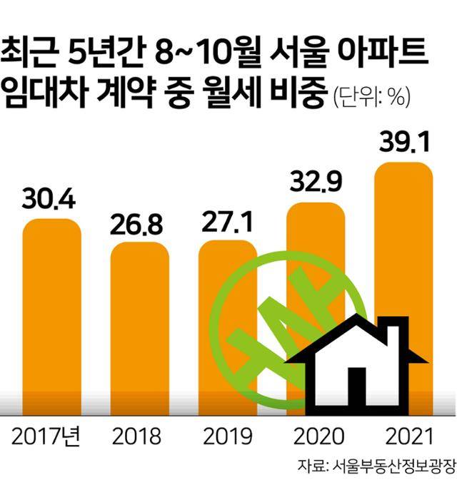 서울 아파트 임대차 계약 중 월세 비중. 그래픽=김문중 기자