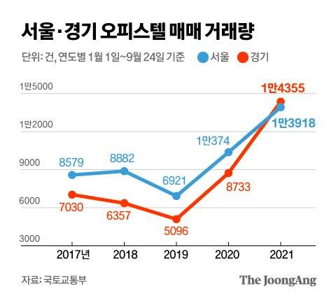 서울·경기 오피스텔 매매 거래량. 그래픽=김영옥 기자 yesok@joongang.co.kr
