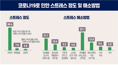 스트레스 정도 및 해소방법 조사결과 │울산시 제공