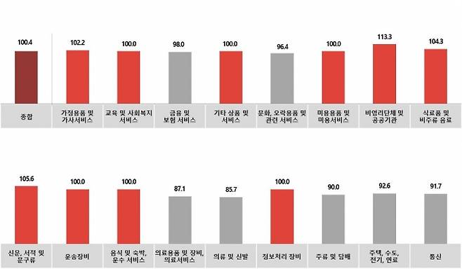 ▲전월대비 10월 '업종별' 광고경기전망지수(KAI). 자료=코바코.