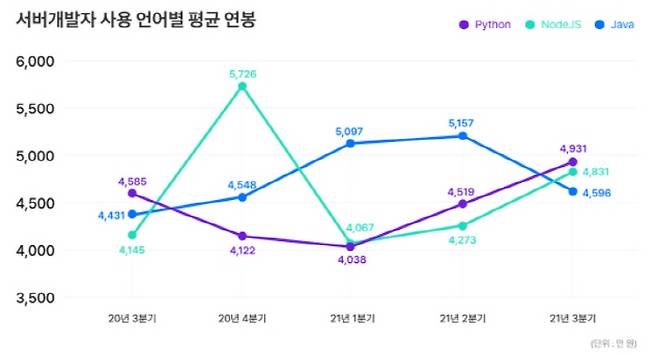서버개발자 사용 언어별 평균 연봉 추이. [사진 제공 = 원티드랩]