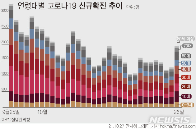 [서울=뉴시스] 26일 0시 기준 신규 코로나19 확진자 수는 1952명이다. 연령대별로는 10대가 전체 신규확진자의 17.2%로 집계됐다. 다음으로 30대가 15.1%, 40대 14.0%, 20대 12.7% 순이다. (그래픽=안지혜 기자) hokma@newsis.com