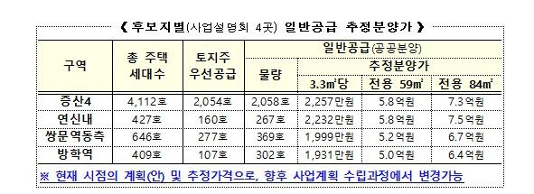 후보지별 일반공급 추정분양가 [국토교통부 제공, 재판매 및 DB 금지]