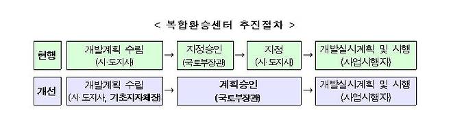 복합환승센터 추진절차 개선안 [국토교통부 제공, 재판매 및 DB 금지]