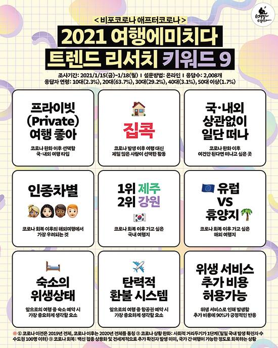 포스트 코로나 여행 트렌드 리서치 키워드9(사진 더블유알티)