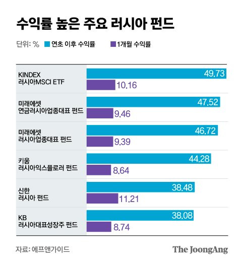 수익률 높은 주요 러시아 펀드. 그래픽=김은교 kim.eungyo@joongang.co.kr