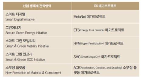 한국공학한림원이 제안한 G5 메가프로젝트 [한국공학한림원 제공]