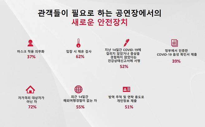 라이브네이션 코리아 설문 조사 결과 [라이브네이션 코리아 제공. 재판매 및 DB 금지]