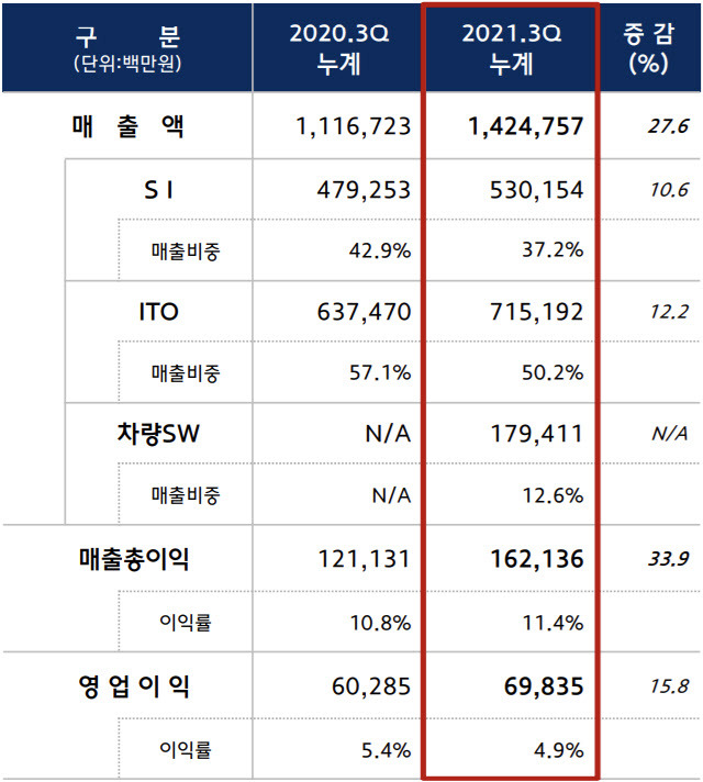 (자료=현대오토에버)