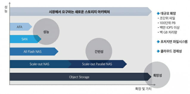 최근 스토리지 트렌드와 새로운 요건