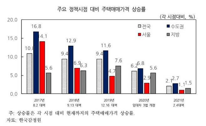 주요 정책시점 대비 주택매매가격 상승률. /한국감정원