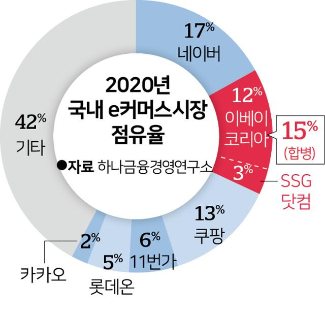 국내 e커머스시장. 그래픽=송정근 기자