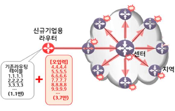 라우팅 오류의 전국 전파 경로. [사진=과기정통부]