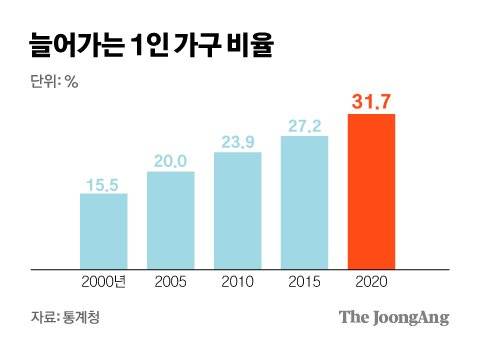늘어나는 1인 가구 비율 그래픽 이미지. [자료제공=통계청]