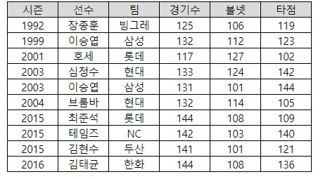 역대 단일 시즌 '100볼넷-100타점' 달성 선수 명단