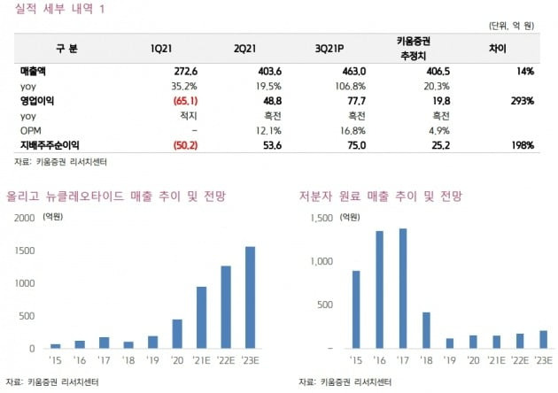 자료 제공=키움증권