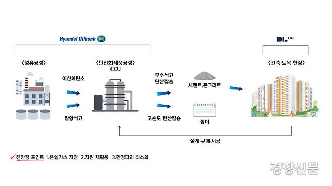 오일뱅크 친환경 건축소재 사업 설명도