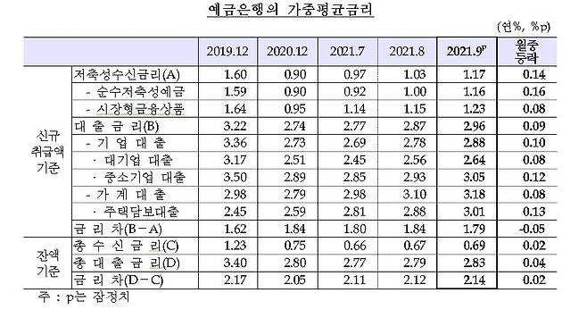 예금은행의 가중평균금리 추이 [한국은행 제공.재판매 및 DB 금지]