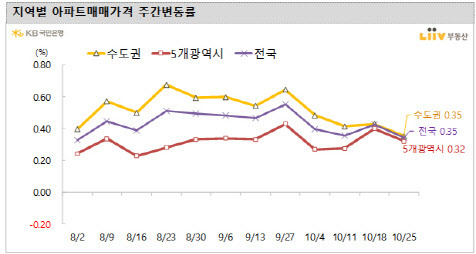 (자료=KB리브부동산)