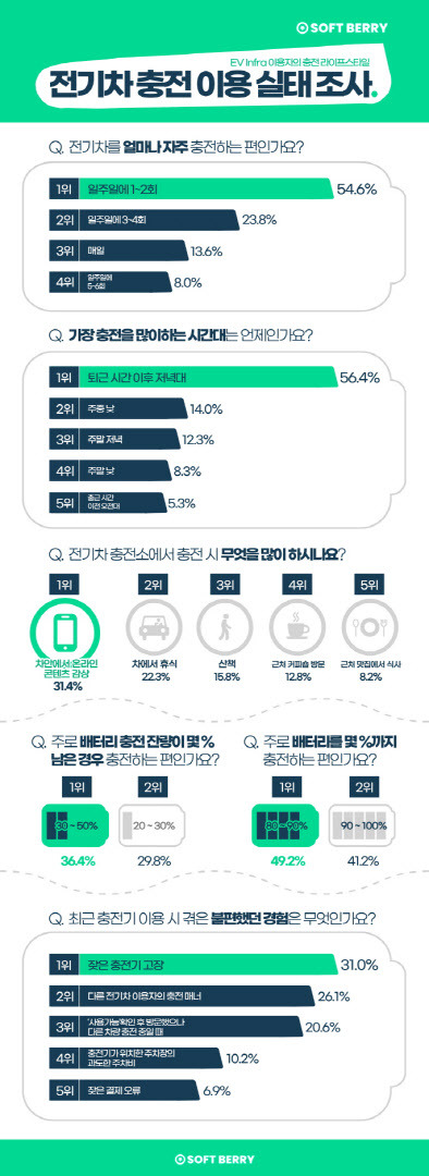 소프트베리, 전기차 충전 이용 실태 조사 발표_인포그래픽 (사진=소프트베리)