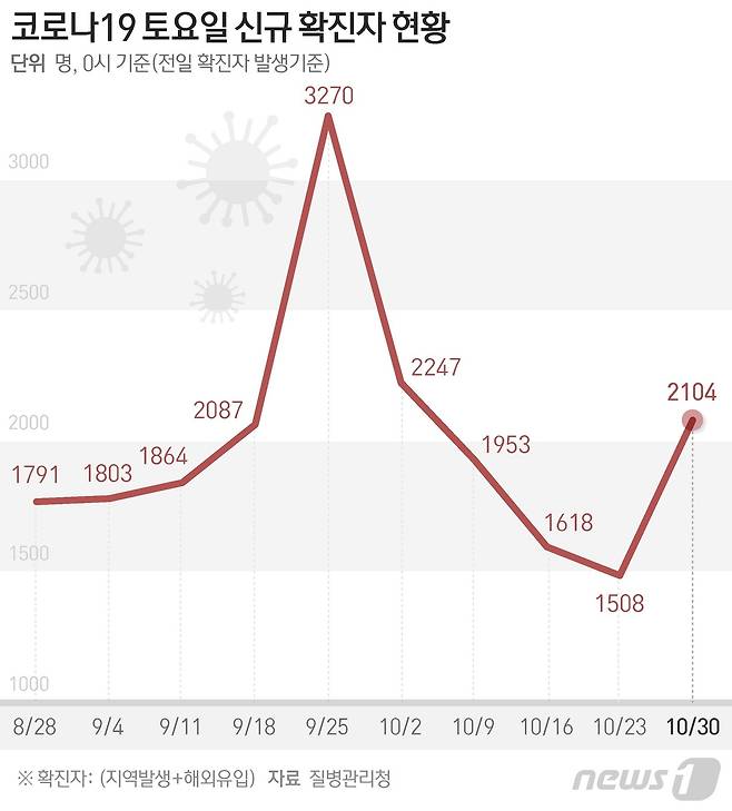 질병관리청 중앙방역대책본부는 30일 0시 기준 신종 코로나바이러스 감염증(코로나19) 신규 확진자가 2104명 발생했다고 밝혔다. © News1 이지원 디자이너