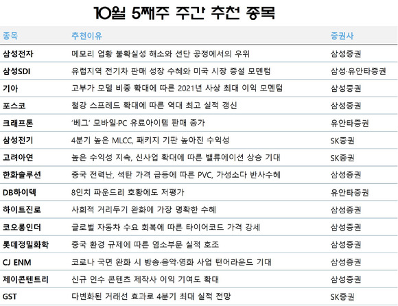 주간 추천 종목. [사진=각 사]