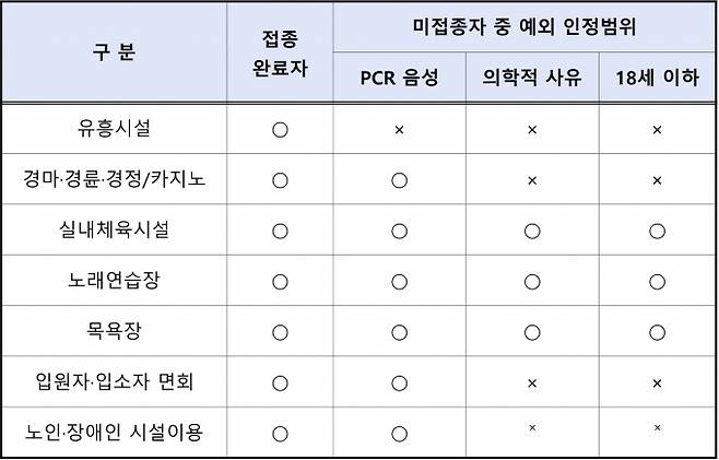 ▲시설별 이용 가능 여부 확인표. 자료=대전시 제공.