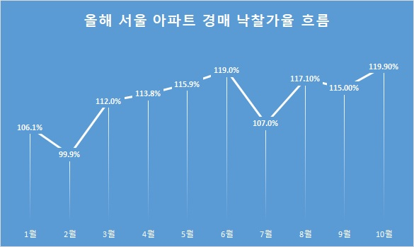 *자료:지지옥션