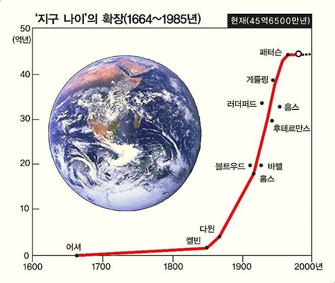 지구의 나이를 찾아가는 표