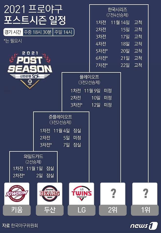 프로야구 정규리그 우승팀은 마지막 144번째 경기에서도 가려지지 않았다. 역대급 우승 경쟁은 31일 대구에서 가려지게 됐다. 최종전 날 4~5위가 확정된 두산과 키움은 11월1일 잠실에서 와일드카드 결정전 1차전을 치른다. 4위 두산은 1~2차전 중 한 경기만 승리하거나 15회 무승부를 해도 준플레이오프 진출이 확정된다. © News1 김초희 디자이너