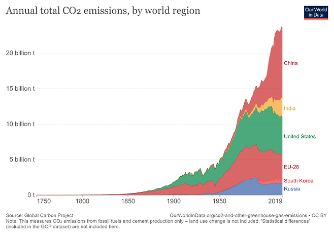 1750~2019년 (그래프 상 맨 위부터)중국, 인도, 미국, 유럽연합, 한국, 러시아의 연간 이산화탄소 배출량(단위:십억 톤). 아워월드인데이터 제공