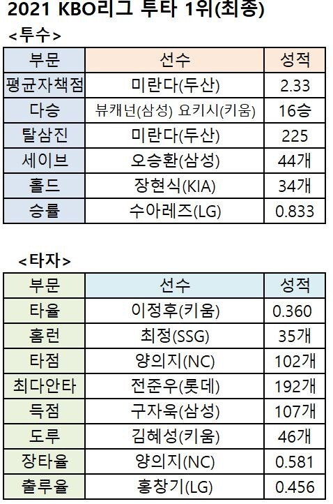 KBO 투타 기록