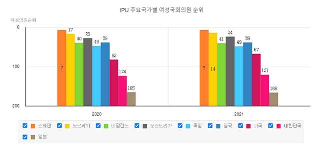 세계의원연맹(IPU) 집계 주요국 국회의원 중 여성 비율 및 순위. e나라지표 캡처