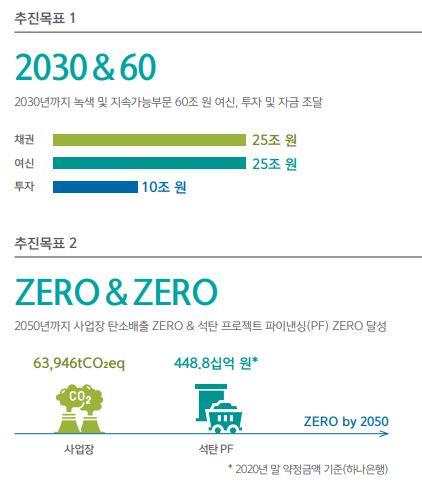 하나금융의 중장기 ESG 목표인 '2030 & 60'과 'ZERO & ZERO' 주요 내용. 하나금융그룹 지속가능보고서 캡처