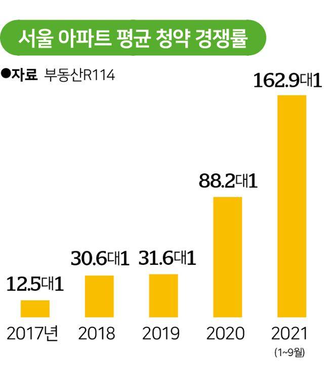 서울 아파트 평균 청약 경쟁률. 그래픽=송정근 기자