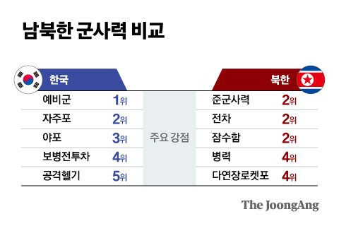 남북한 군사력 비교. 그래픽=김현서 kim.hyeonseo12@joongang.co.kr