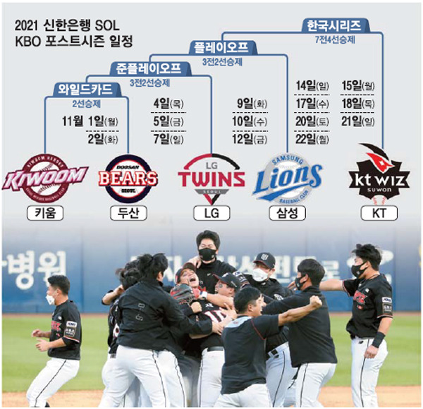 31일 열린 KBO 정규시즌 1위 결정전 kt wiz와 삼성 라이온즈의 경기에서 1대0으로 승리하며 정규시즌 우승을 확정 지은 kt 선수들이 기뻐하고 있다.  [사진 출처 = 연합뉴스]