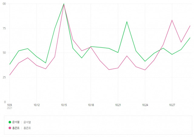 60대 이상 대상 검색어 ‘윤석열(초록색)’과 ‘홍준표(자주색)’의 검색량 그래프./자료=네이버 데이터랩