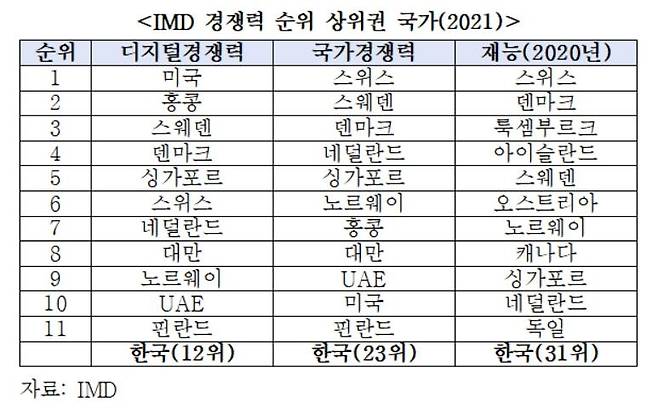 IMD 경쟁력 순위 상위권 국가(2021년) [한국무역협회 제공. 재판매 및 DB 금지]